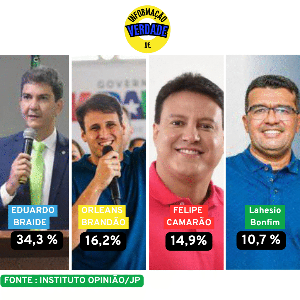 De acordo com o Instituto Opinião/JP, Braide lidera a corrida para o governo com 34,3% das intenções de voto, seguido por Orleans Brandão (16,2%), Felipe Camarão (14,9%) De acordo com o Instituto Opinião/JP, Braide lidera a corrida para o governo com 34,3% das intenções de voto, seguido por Orleans Brandão (16,2%), Felipe Camarão (14,9%)
