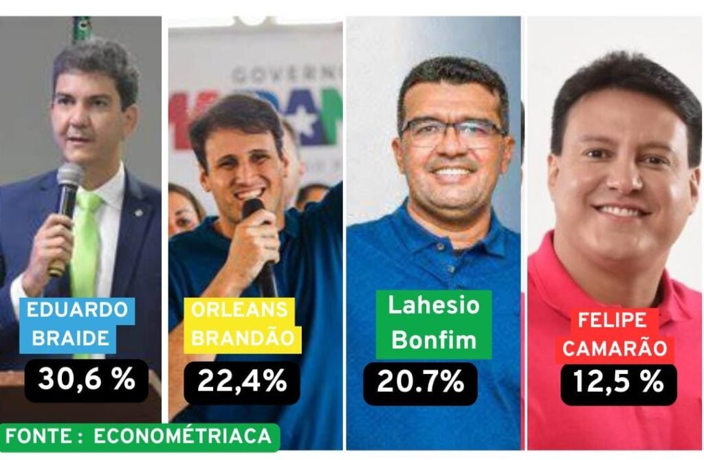 Econométrica: Orleans Brandão tem 22,4% da preferência do eleitorado e segue crescendo Econométrica: Orleans Brandão tem 22,4% da preferência do eleitorado e segue crescendo