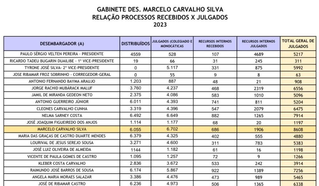 INSPIRAÇÃO JURÍDICA , A PRODIGIOSA PRODUTIVIDADE DO DESEMBARGADOR MARCELO CARVALHO