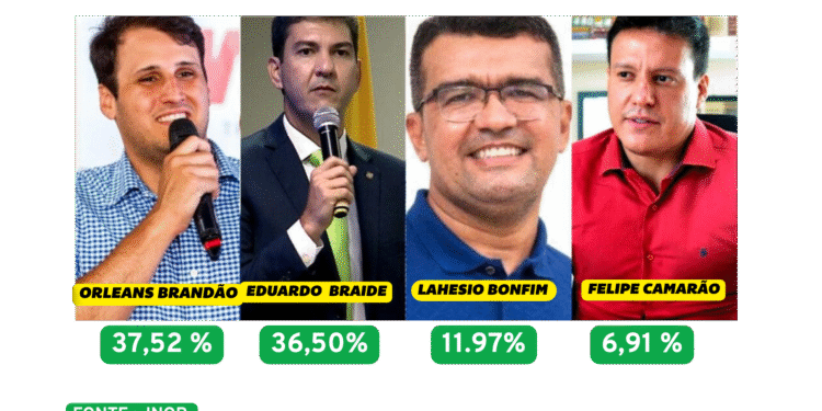 Nova pesquisa do INOP aponta novo empate entre Orleans e Braide