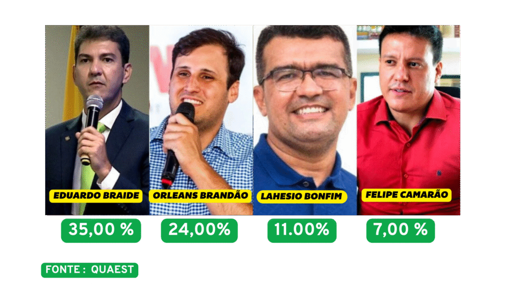PESQUISA ELEIÇÕES 2026 : Quaest no MA – Braide tem 35% e Orleans 24% para o governo