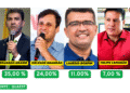 PESQUISA ELEIÇÕES 2026 : Quaest no MA – Braide tem 35% e Orleans 24% para o governo