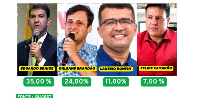 PESQUISA ELEIÇÕES 2026 : Quaest no MA – Braide tem 35% e Orleans 24% para o governo