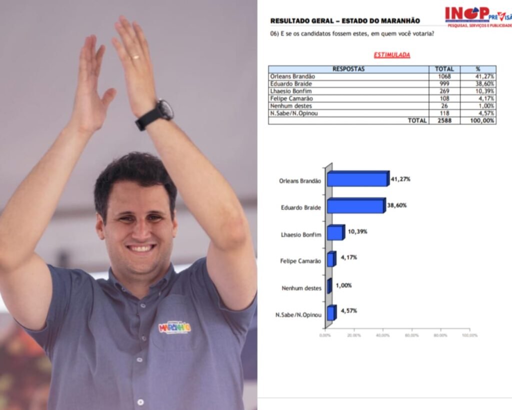 ELEIÇÕES 2026: Nova pesquisa aponta crescimento e liderança de Orleans Brandão