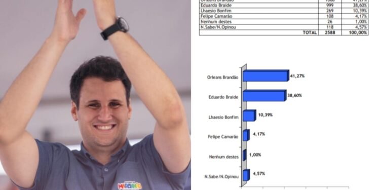 ELEIÇÕES 2026: Nova pesquisa aponta crescimento e liderança de Orleans Brandão