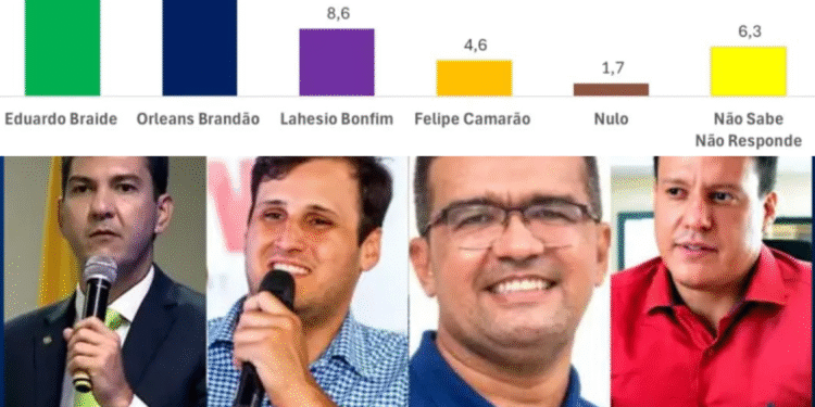 PESQUISA 🔎: Econométrica Mostra um empate técnico entre Eduardo Braide e Orleans Brandão