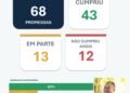 Governo do Maranhão foi o que mais cumpriu promessas de campanha no Nordeste e o quarto do Brasil