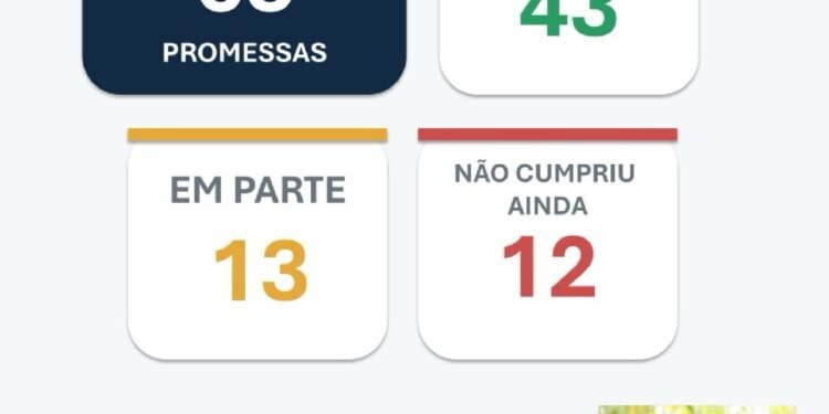 Governo do Maranhão foi o que mais cumpriu promessas de campanha no Nordeste e o quarto do Brasil