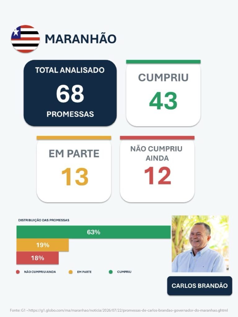 Governo do Maranhão foi o que mais cumpriu promessas de campanha no Nordeste e o quarto do Brasil