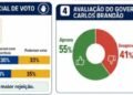 Real Time: Brandão tem 55% de aprovação; Braide é mais rejeitado que Orleans