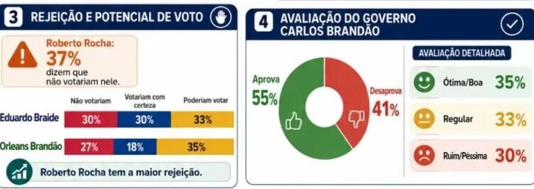 Real Time: Brandão tem 55% de aprovação; Braide é mais rejeitado que Orleans
