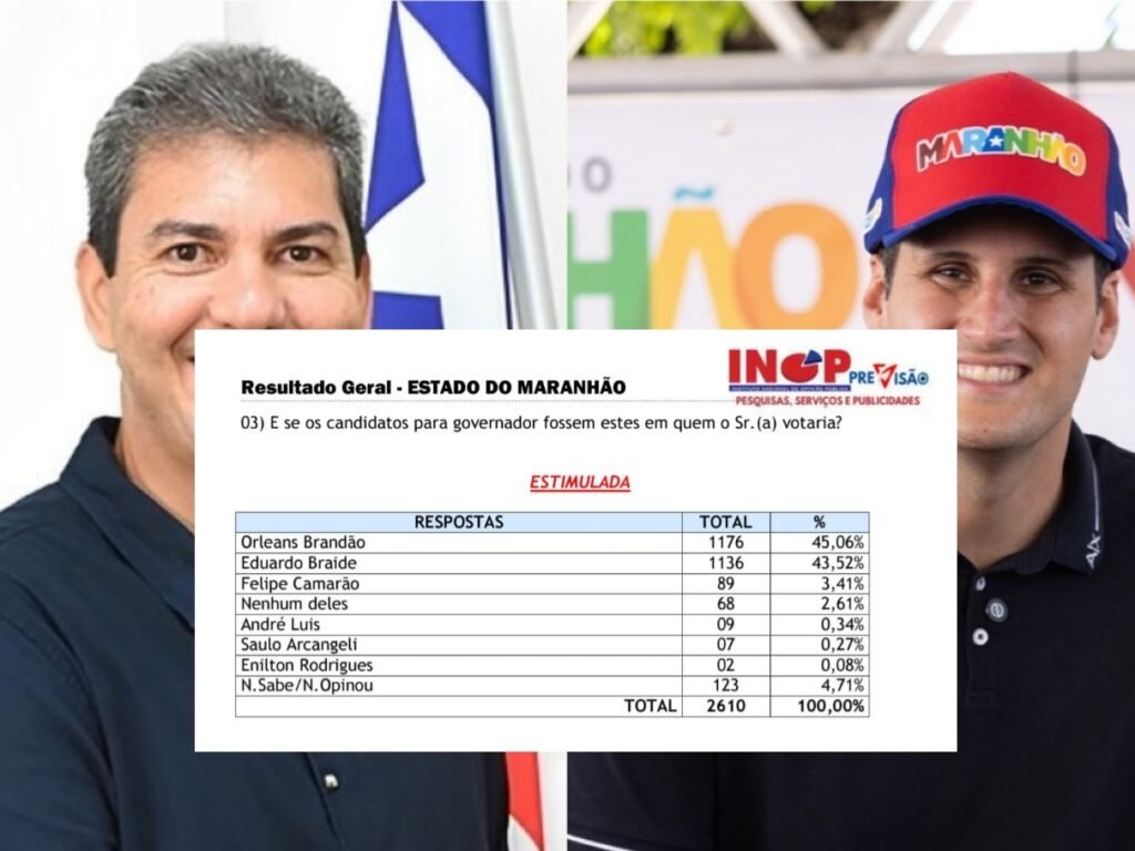 Nova pesquisa INOP aponta virada de Orleans Brandão, que aparece em 1⁰ lugar em todos os cenários para governo Nova pesquisa INOP aponta virada de Orleans Brandão, que aparece em 1⁰ lugar em todos os cenários para governo