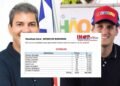 Nova pesquisa INOP aponta virada de Orleans Brandão, que aparece em 1⁰ lugar em todos os cenários para governo