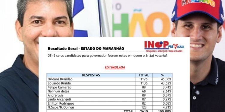 Nova pesquisa INOP aponta virada de Orleans Brandão, que aparece em 1⁰ lugar em todos os cenários para governo