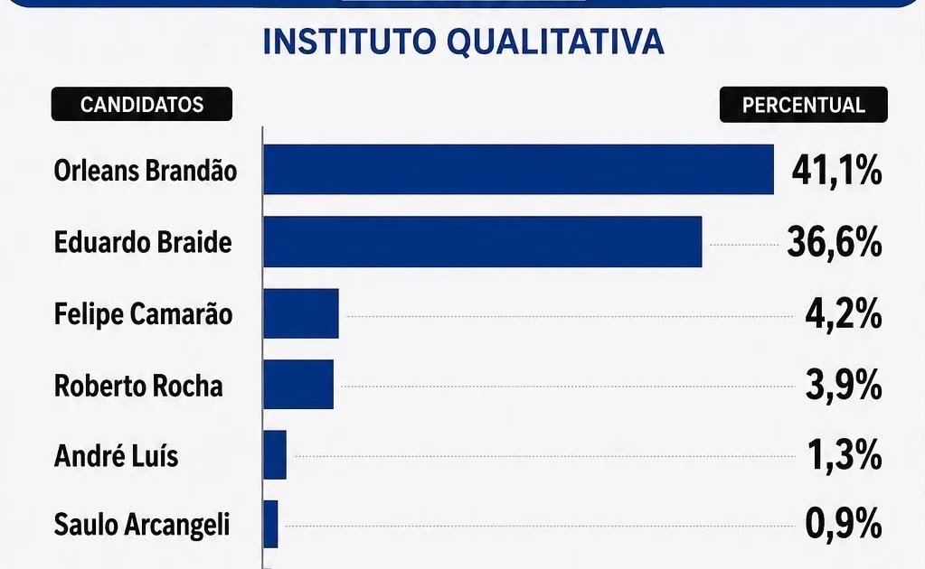 Instituto Qualitativa aponta Orleans Brandão com 41,1% e Eduardo Braide com 36,6% na disputa pelo Governo do Maranhão