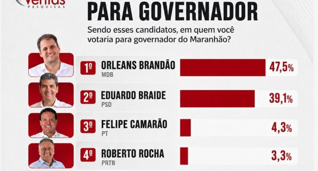 Orleans Brandão é primeiro com 47,5% para o governo do Estado, aponta pesquisa Veritás Orleans Brandão é primeiro com 47,5% para o governo do Estado, aponta pesquisa Veritás
