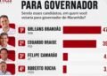 Orleans Brandão é primeiro com 47,5% para o governo do Estado, aponta pesquisa Veritás