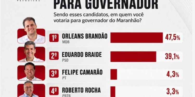 Orleans Brandão é primeiro com 47,5% para o governo do Estado, aponta pesquisa Veritás