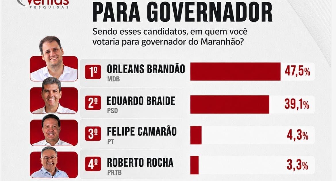 Orleans Brandão é primeiro com 47,5% para o governo do Estado, aponta pesquisa Veritás