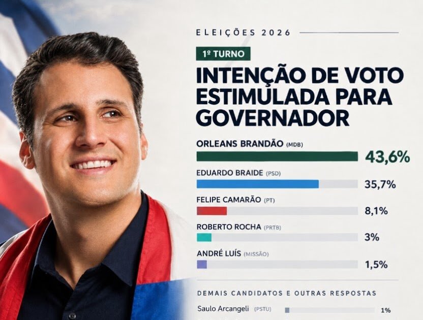 Orleans lidera disputa para governador do Maranhão com 43,6%, aponta nova pesquisa IP Sensus