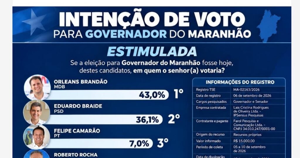 Orleans Brandão amplia vantagem e alcança 43% na disputa pelo Governo do Maranhão Orleans Brandão amplia vantagem e alcança 43% na disputa pelo Governo do Maranhão