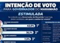 Orleans Brandão amplia vantagem e alcança 43% na disputa pelo Governo do Maranhão