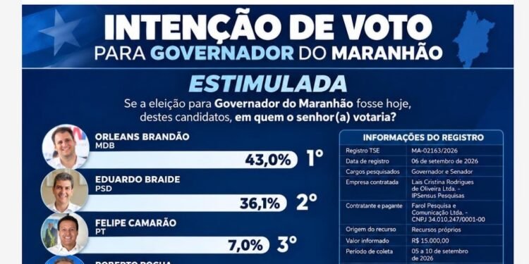 Orleans Brandão amplia vantagem e alcança 43% na disputa pelo Governo do Maranhão