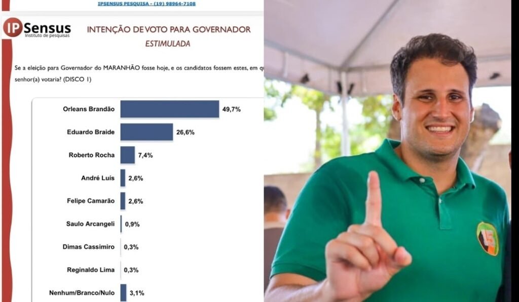 Orleans soma 49,7% e é preferido dos imperatrizenses na disputa para o governo do Maranhão Orleans soma 49,7% e é preferido dos imperatrizenses na disputa para o governo do Maranhão