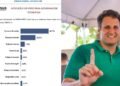 Orleans soma 49,7% e é preferido dos imperatrizenses na disputa para o governo do Maranhão