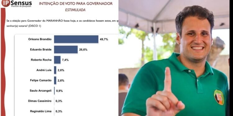 Orleans soma 49,7% e é preferido dos imperatrizenses na disputa para o governo do Maranhão