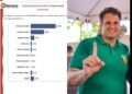 Orleans soma 49,7% e é preferido dos imperatrizenses na disputa para o governo do Maranhão