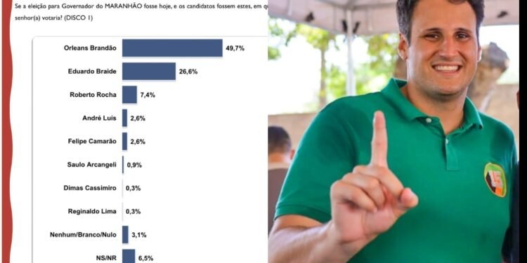 Orleans soma 49,7% e é preferido dos imperatrizenses na disputa para o governo do Maranhão
