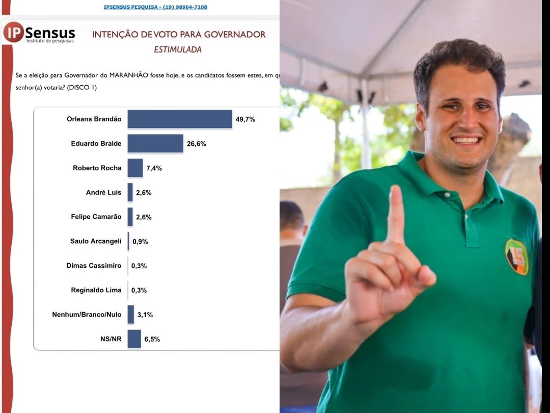 Orleans soma 49,7% e é preferido dos imperatrizenses na disputa para o governo do Maranhão
