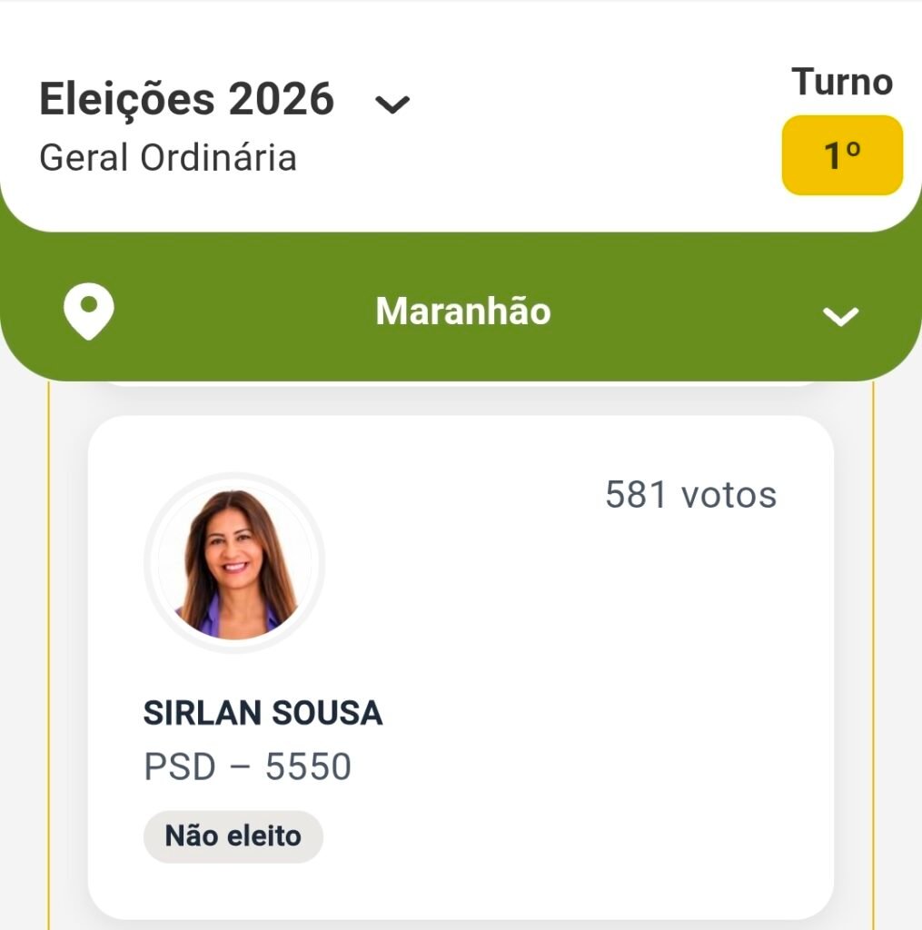 Nas eleições de 2026, Sirlan Sousa (PSD), candidata a deputada federal pelo Maranhão, teve 581 votos, ficando em 205º lugar entre 266 candidatos Nas eleições de 2026, Sirlan Sousa (PSD), candidata a deputada federal pelo Maranhão, teve 581 votos, ficando em 205º lugar entre 266 candidatos